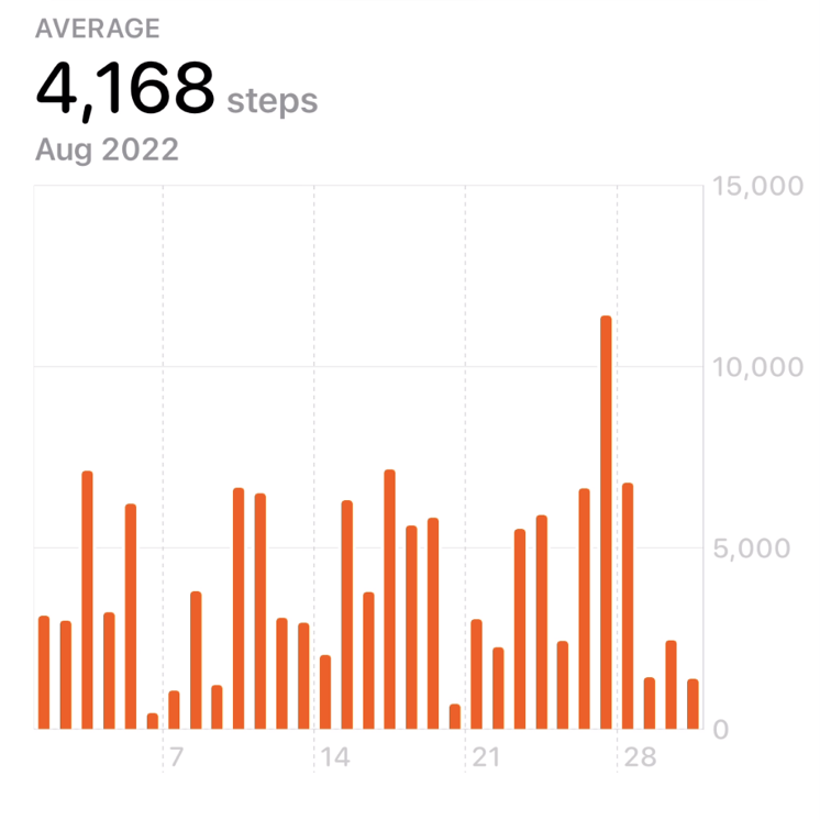 A partial screenshot of the Health app's Steps chart, which shows the average number of steps per day in a one-month period.