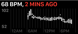 A line of text displayed above a graph. The text displays in white the words sixty-eight B, P, M, followed by the words two minutes ago, in red text. The graph shows many heart rate values over time.