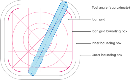 A diagram that shows various placement lines within a rounded rectangle shape. Centered in the diagram is a grid of horizontal and vertical lines, overlaid with three concentric circles and two diagonal lines. The outer boundary of the grid is a rounded rectangle labeled the icon grid bounding box. Outside the icon grid bounding box are two additional concentric rounded rectangles labeled the inner bounding box and outer bounding box. A long, narrow, shaded lozenge shape is on top of the grid, representing an approximate layout location for a tool. The tool shape extends from the inner bounding box to the outer bounding box, slanting from vertical at about 25 degrees to the right.