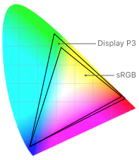 Diagram showing the colors included in the sRGB space, compared to the larger number of colors included in the P3 color space.
