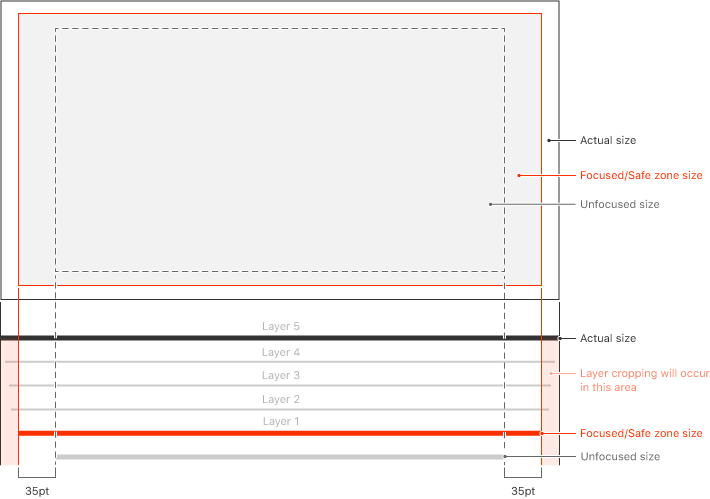 Diagram of a layered image, which shows the outermost, actual size, the inner focused or safe zone size, and the innermost unfocused size. The diagram also shows the 35 point side margins between the unfocused and focused areas.