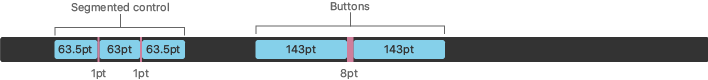 Diagram of a Touch Bar first generation in which callouts show the layout of a three-segment segmented control and two buttons in the app region. Two segments measure 63.5 points wide, the middle segment measures 63 points wide, and each button measures 143 points wide. There are one point spaces between the segments and an eight point space between the buttons.