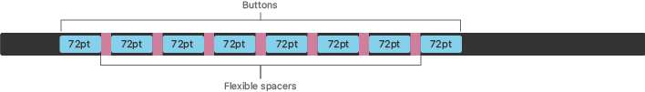 Diagram of a Touch Bar first generation in which callouts show the layout of eight buttons in the app region. Each button measures 144 pixels wide and between each button is a flexible spacer.