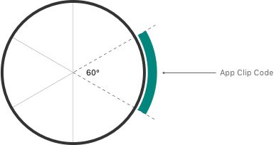An illustration that shows a circle that represents a cylindrical surface. Lines divide the circle into six segments of equal size. One segment represents an App Clip Code and shows how the code doesn’t cover more than one-sixth of the surface’s circumference.