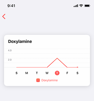 Partial screenshot of a line chart with day of the week on the X axis and number of doses on the Y axis. The line is at zero on the Y axis for all days but one, where it reaches two, indicating that the medicine was taken twice on one day in the week.