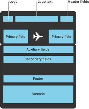 A diagram showing the layout of boarding pass fields.