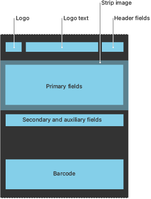 A diagram showing the layout of coupon fields.