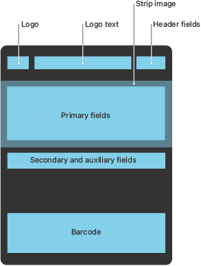 A diagram showing the layout of store card fields.