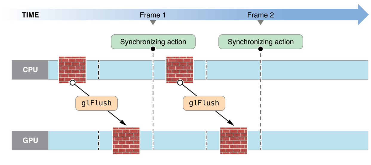 Single-buffered vertex array data