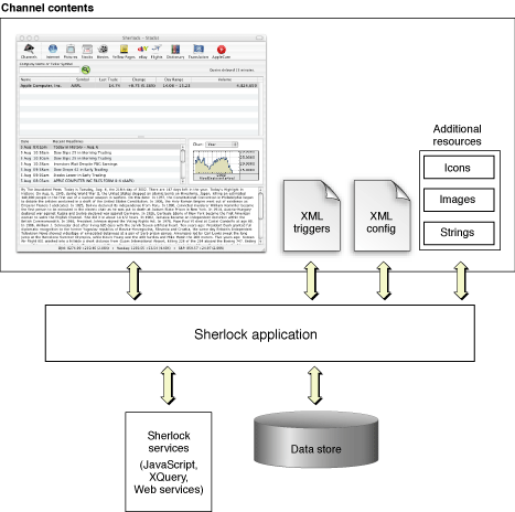 Basic channel structure