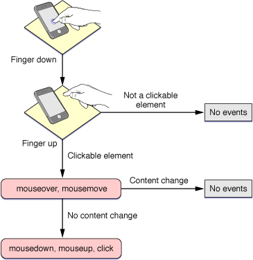 One-finger gesture emulating a mouse