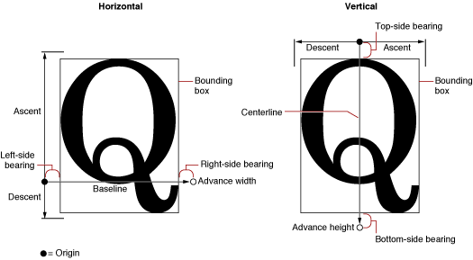 Terms for glyph measurements