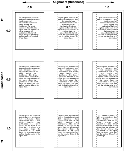 Justification and alignment in a text layout object