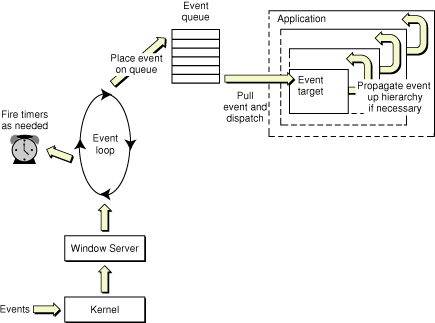 The Carbon event model