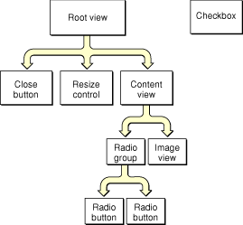 A view hierarchy for controls