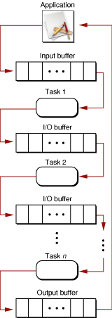 Sequential Tasks