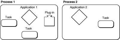 Tasks within processes