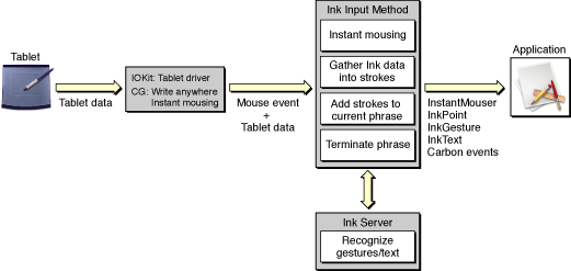 The flow of Ink from stylus to application