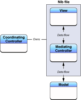 Coordinating controller as the owner of a nib file