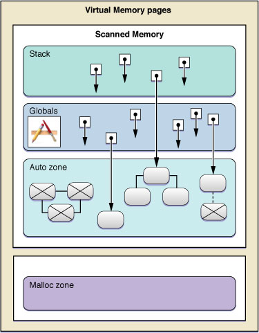 Reachable and unreachable objects