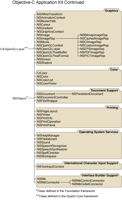 Application Kit class hierarchy (part two)