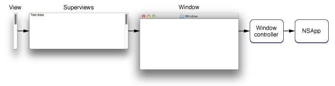 Error-responder chain for non-document applications with window controllers