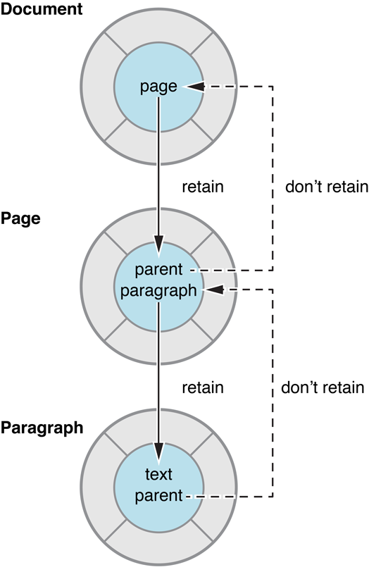 An illustration of retain cycles
