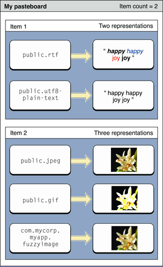 Pasteboard items and data flavors