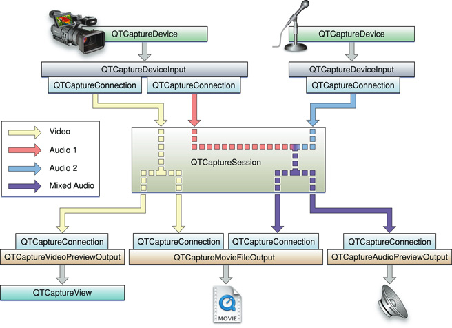 Handling multiple audio inputs in a capture session