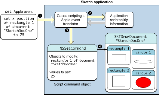 A Cocoa application responding to an Apple event