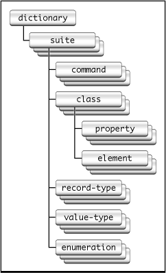 Structure of an sdef file