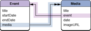 Object model for MediaExample