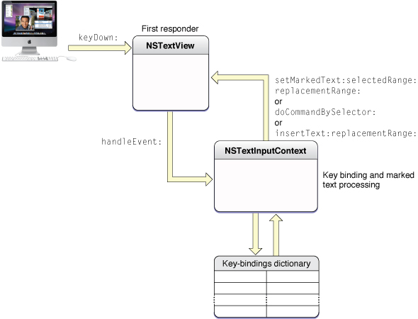 Text-input key event processing