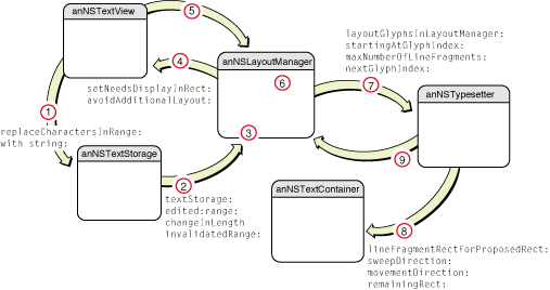 The text layout process