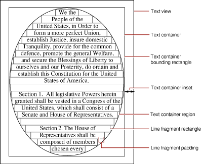 Text container region, bounding rectangle, and inset