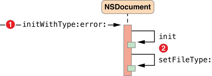 Document initialization for document creation