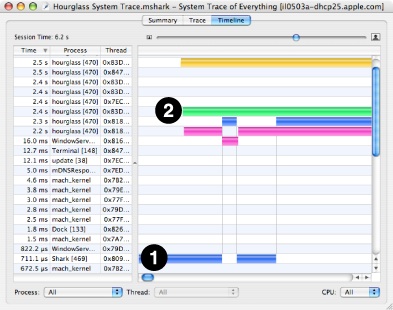 A Timeline showing multiple processors starting at different points in time