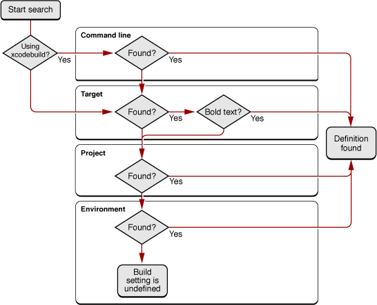 Finding build setting definitions