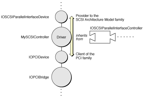 A driver’s relationships with I/O Kit families