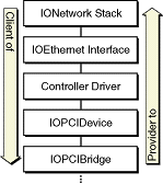 Driver objects as clients and providers