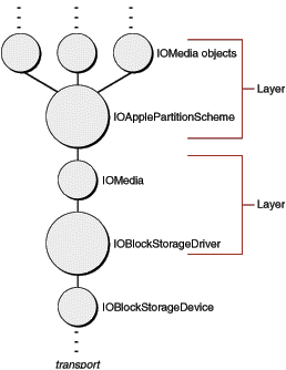 Storage family driver stack