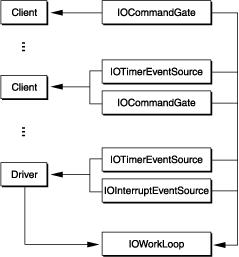 Driver objects sharing a work loop