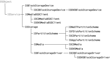 Storage family inheritance