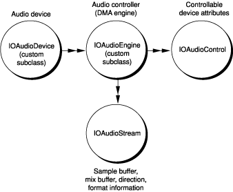 Audio family objects in a typical driver and what they represent