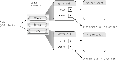 How the target–action mechanism works