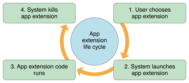 image: ../Art/app_extensions_lifecycle_2x.png