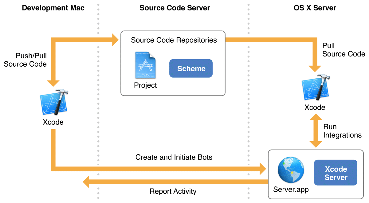 image: ../Art/continuous_integration_2x.png