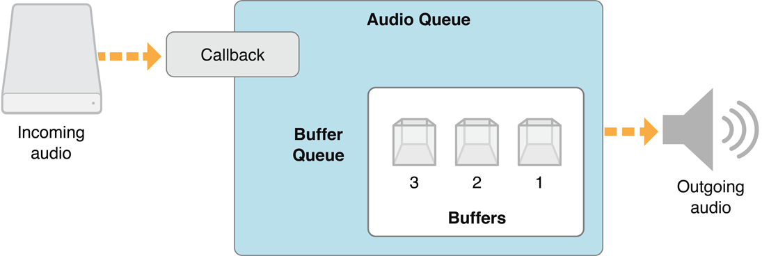 Architecture for a playback audio queue