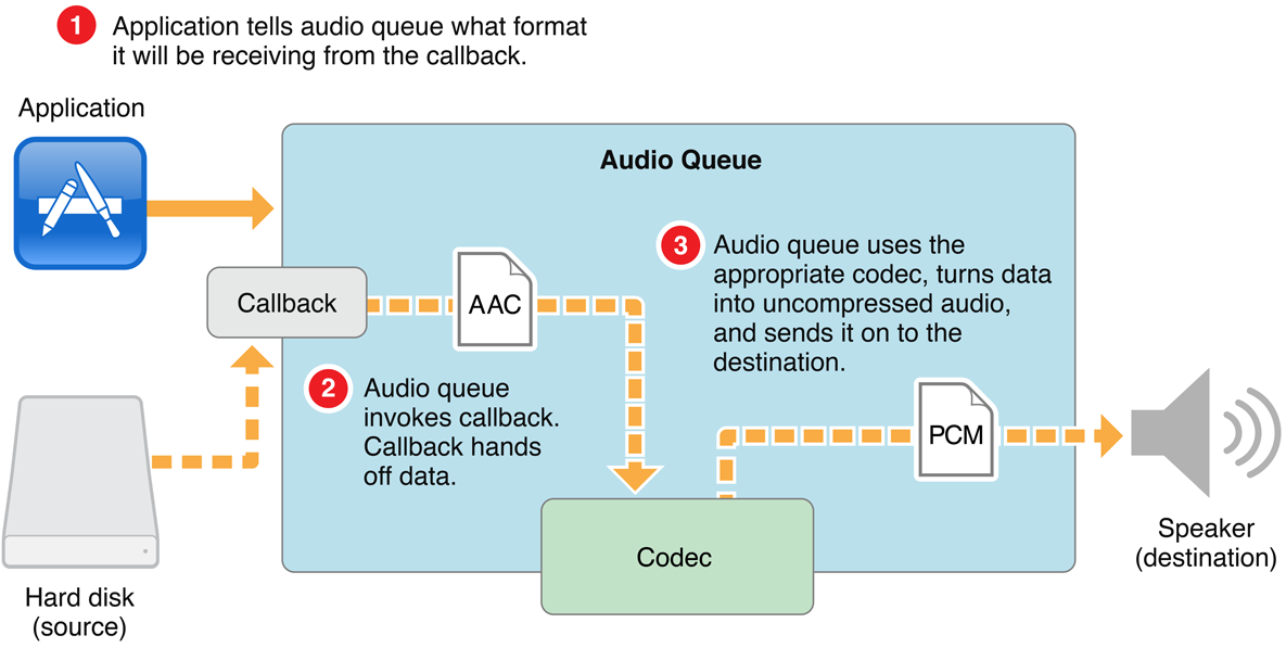 Using a codec when playing a file with an audio queue