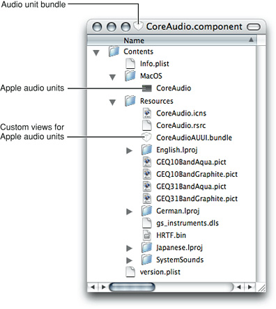 The Apple audio units in the OS X file system